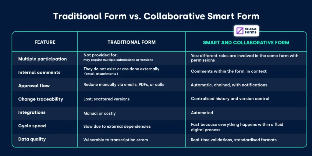 Traditional digital forms vs. collaborative smart forms_FIELDEAS Forms