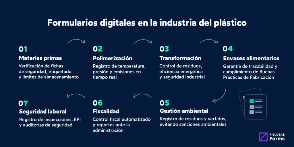 Así ayudan los formularios digitales en la industria del plástico_FIELDEAS Forms_2