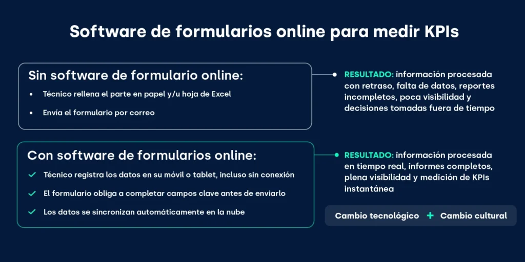 Cómo un software de formularios online convierte datos inconexos en KPIs útiles_FIELDEAS Forms